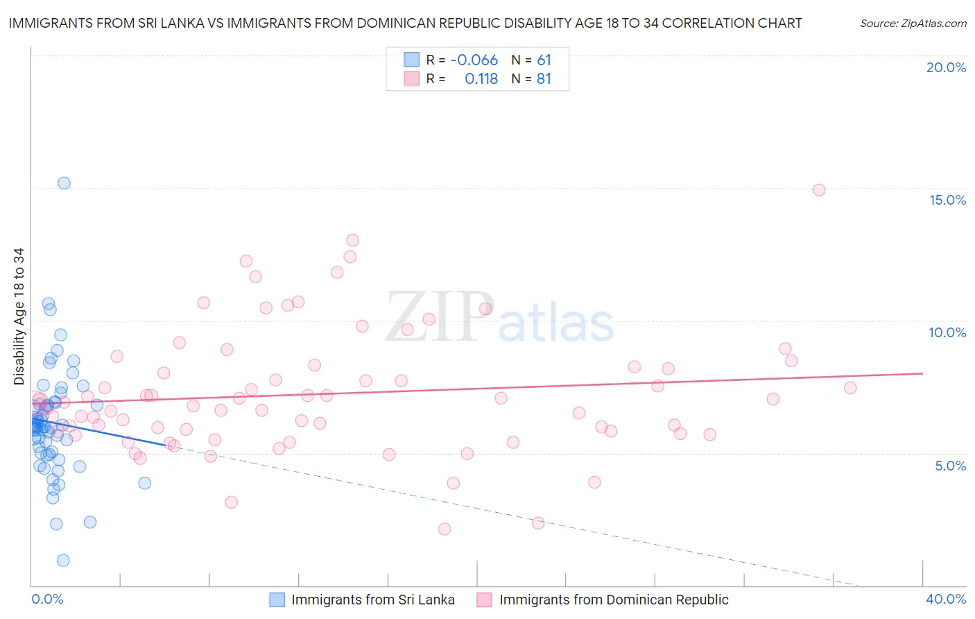 Immigrants from Sri Lanka vs Immigrants from Dominican Republic Disability Age 18 to 34