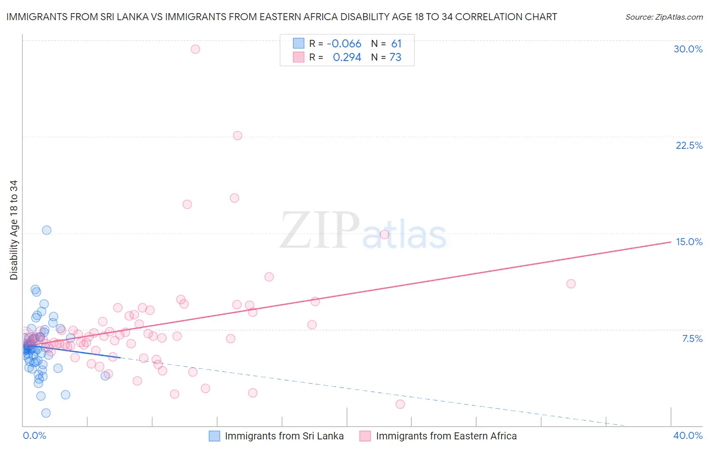 Immigrants from Sri Lanka vs Immigrants from Eastern Africa Disability Age 18 to 34