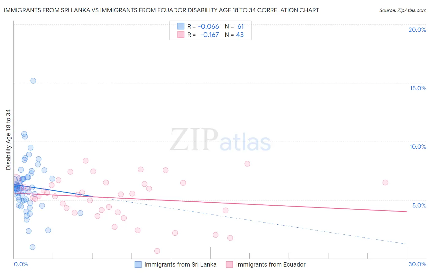 Immigrants from Sri Lanka vs Immigrants from Ecuador Disability Age 18 to 34
