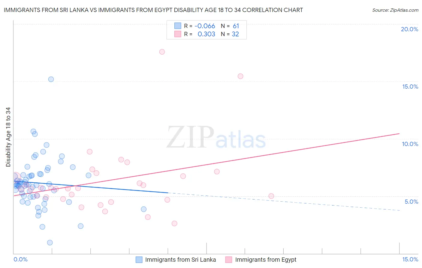 Immigrants from Sri Lanka vs Immigrants from Egypt Disability Age 18 to 34