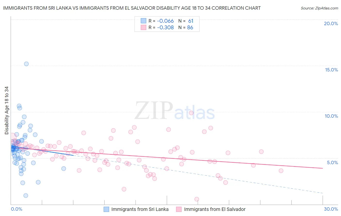 Immigrants from Sri Lanka vs Immigrants from El Salvador Disability Age 18 to 34