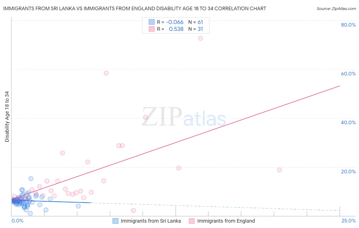 Immigrants from Sri Lanka vs Immigrants from England Disability Age 18 to 34