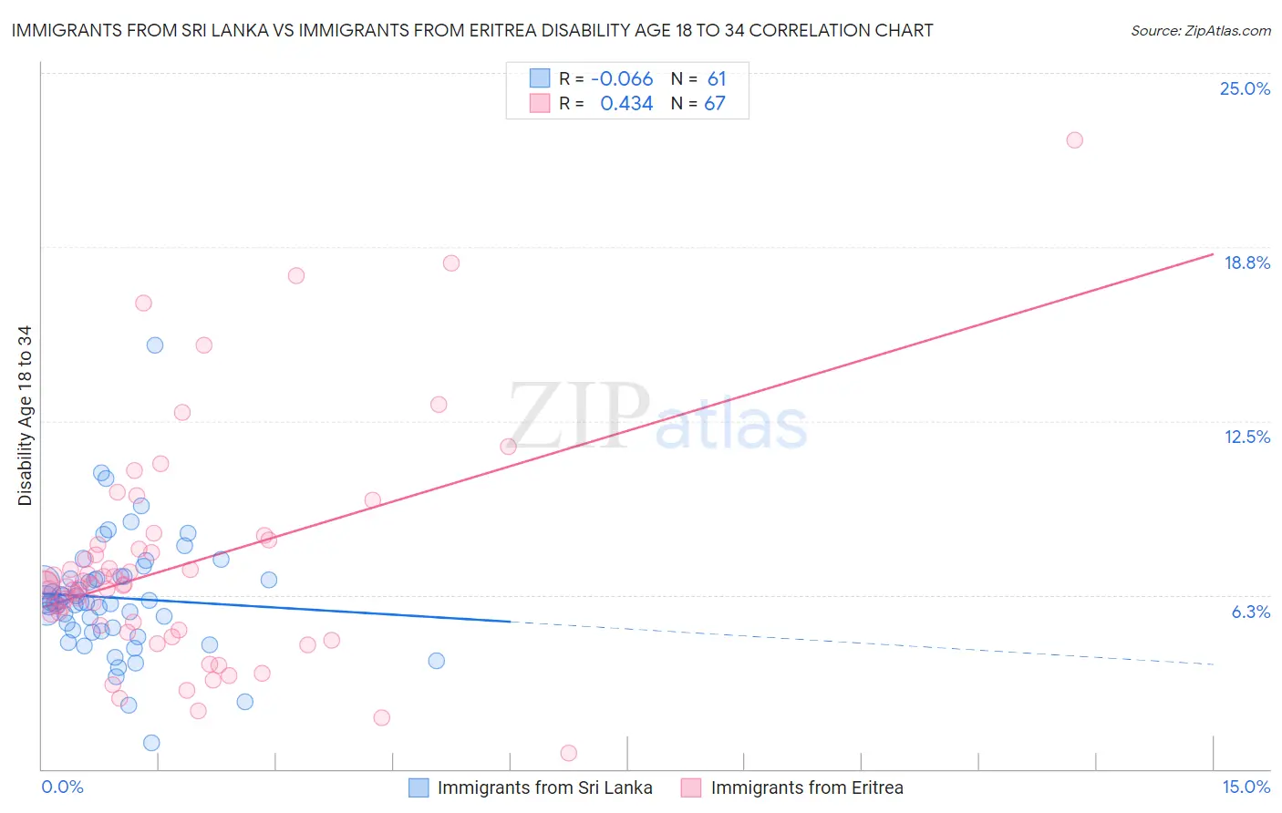 Immigrants from Sri Lanka vs Immigrants from Eritrea Disability Age 18 to 34