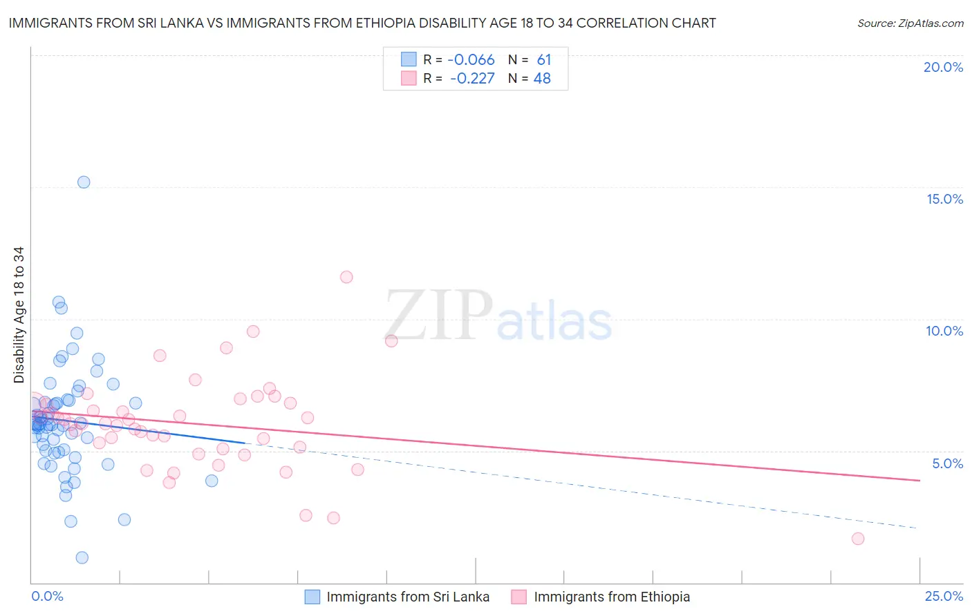 Immigrants from Sri Lanka vs Immigrants from Ethiopia Disability Age 18 to 34