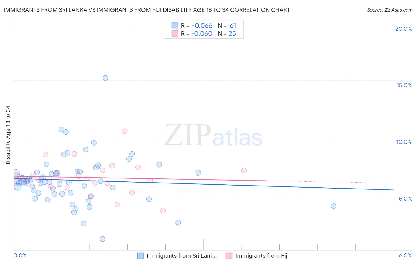 Immigrants from Sri Lanka vs Immigrants from Fiji Disability Age 18 to 34