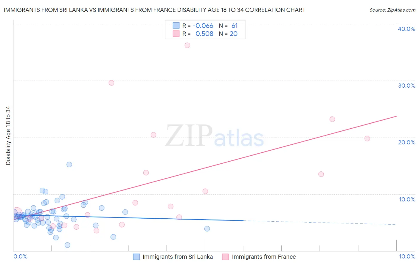 Immigrants from Sri Lanka vs Immigrants from France Disability Age 18 to 34