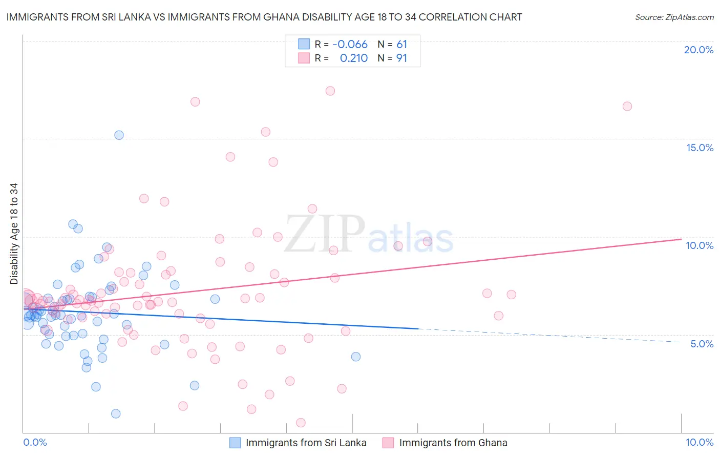 Immigrants from Sri Lanka vs Immigrants from Ghana Disability Age 18 to 34