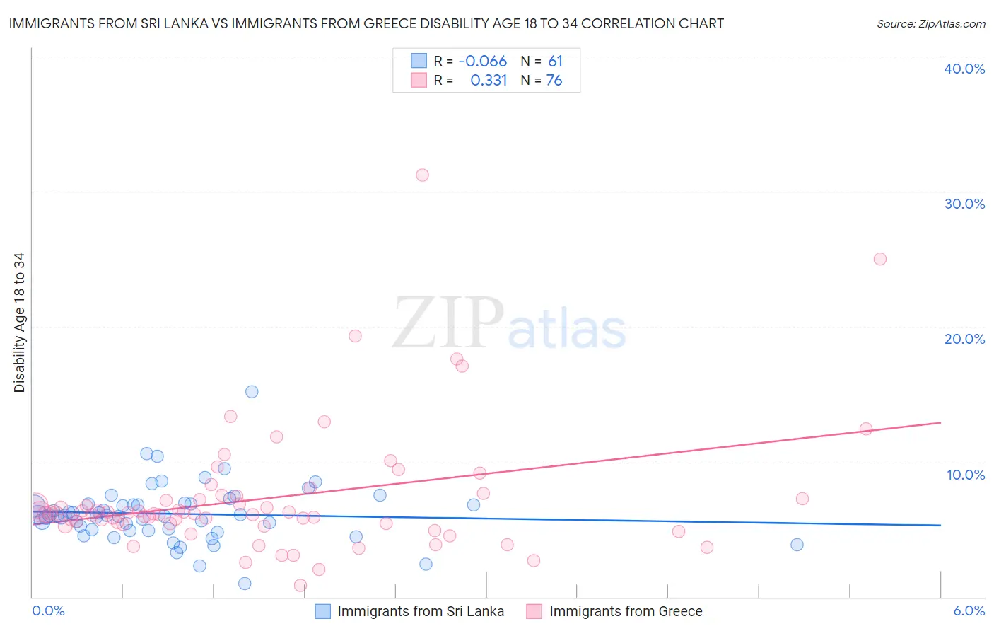 Immigrants from Sri Lanka vs Immigrants from Greece Disability Age 18 to 34