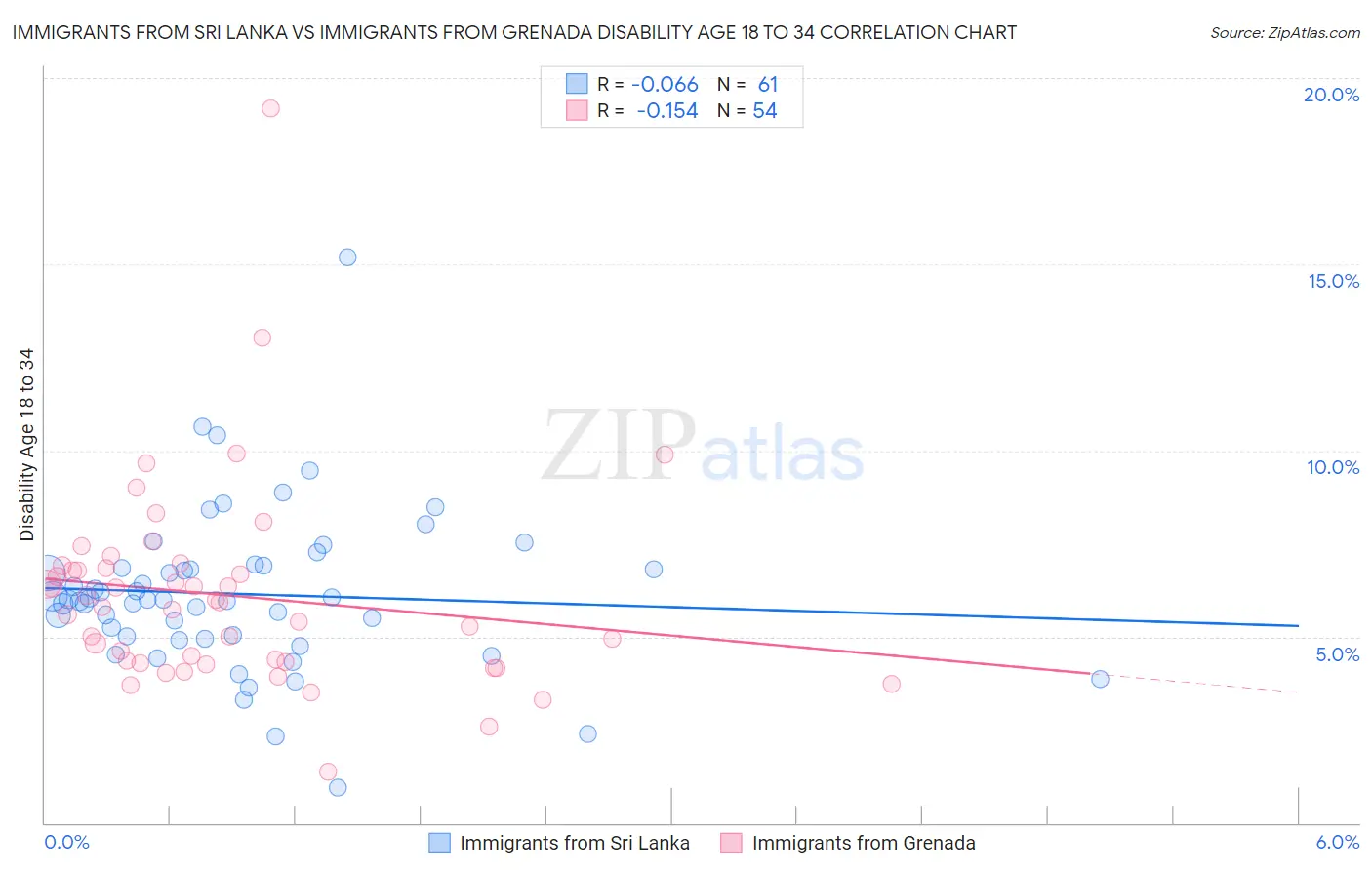 Immigrants from Sri Lanka vs Immigrants from Grenada Disability Age 18 to 34