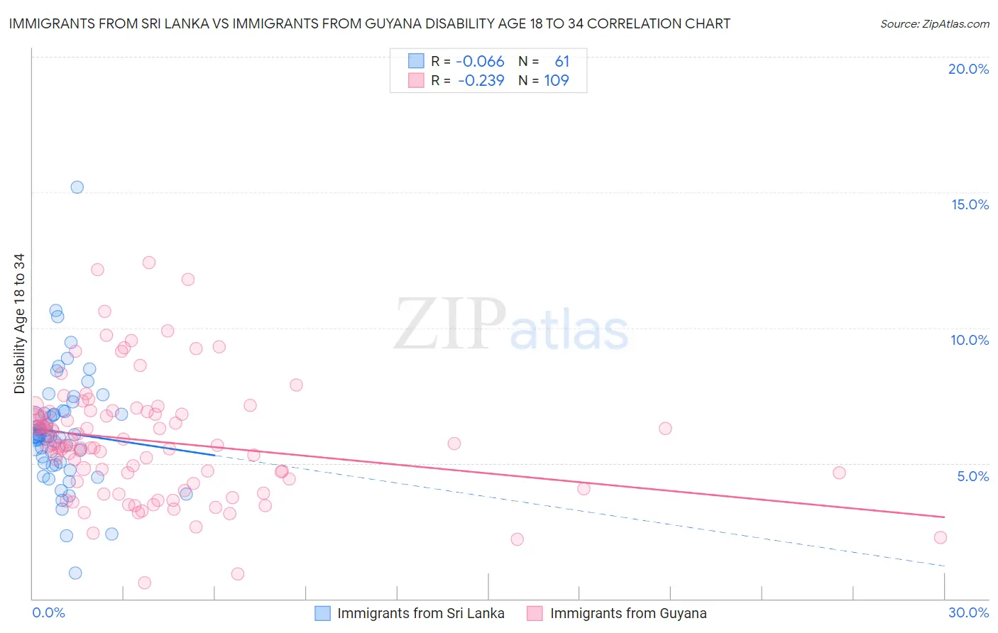 Immigrants from Sri Lanka vs Immigrants from Guyana Disability Age 18 to 34