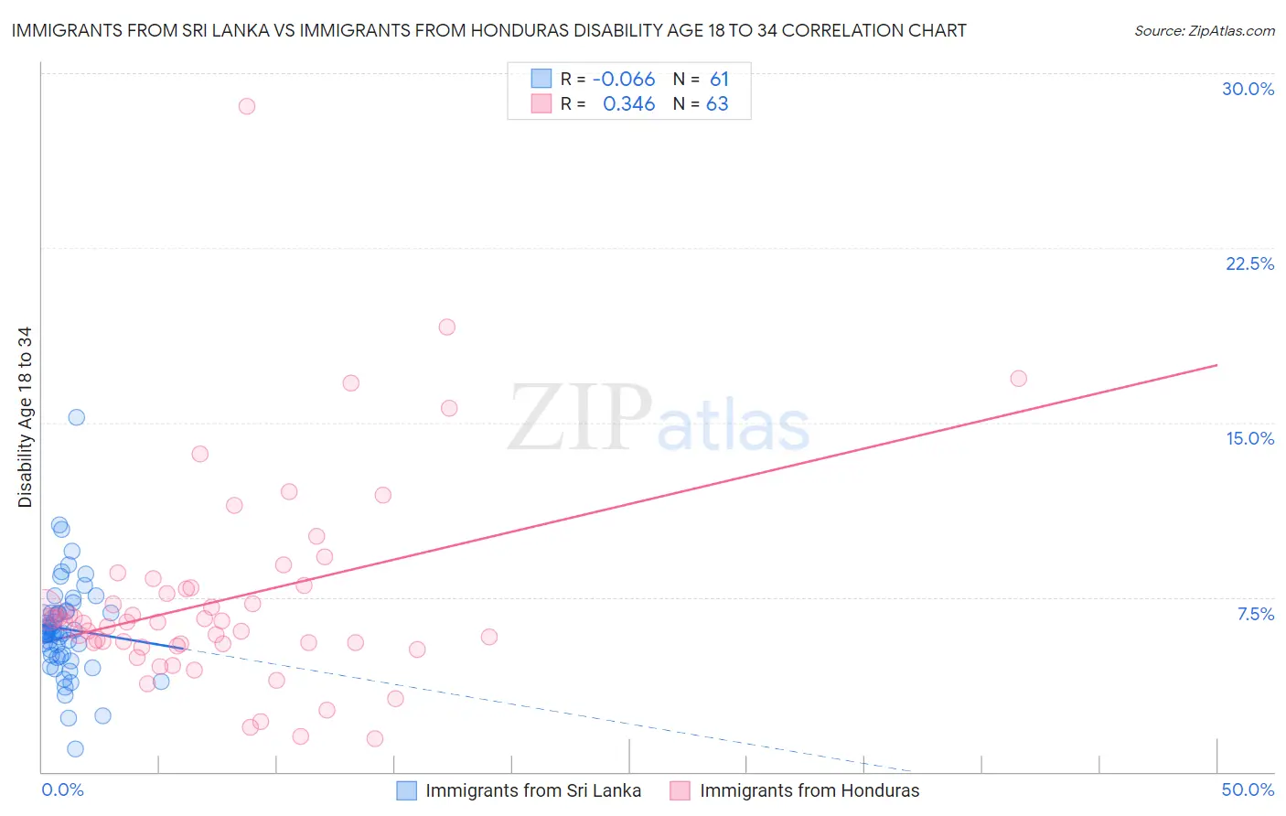 Immigrants from Sri Lanka vs Immigrants from Honduras Disability Age 18 to 34