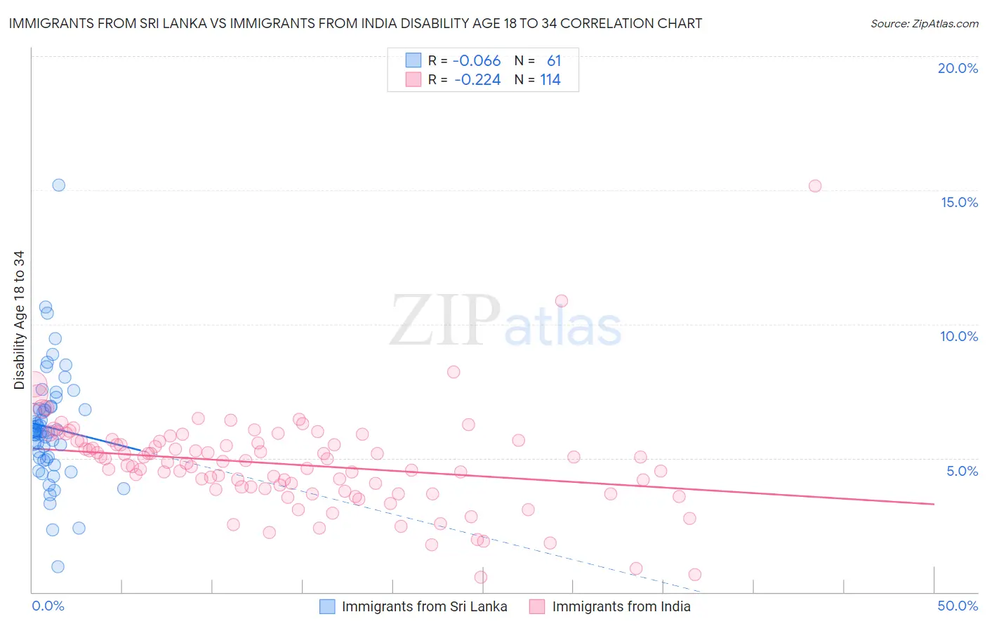 Immigrants from Sri Lanka vs Immigrants from India Disability Age 18 to 34