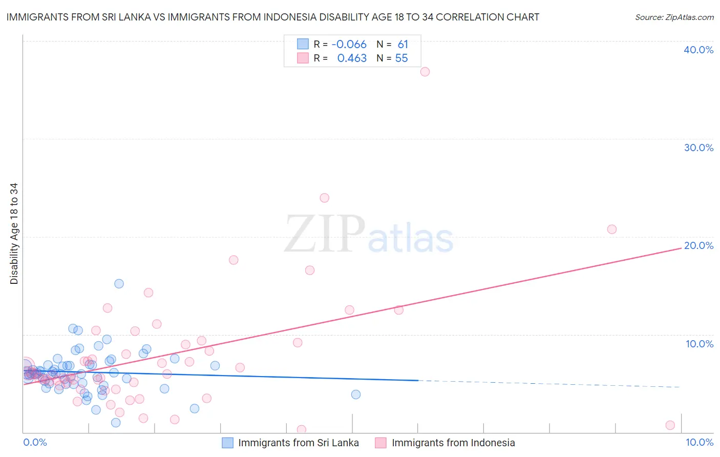 Immigrants from Sri Lanka vs Immigrants from Indonesia Disability Age 18 to 34