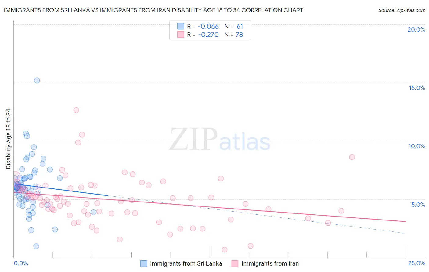 Immigrants from Sri Lanka vs Immigrants from Iran Disability Age 18 to 34
