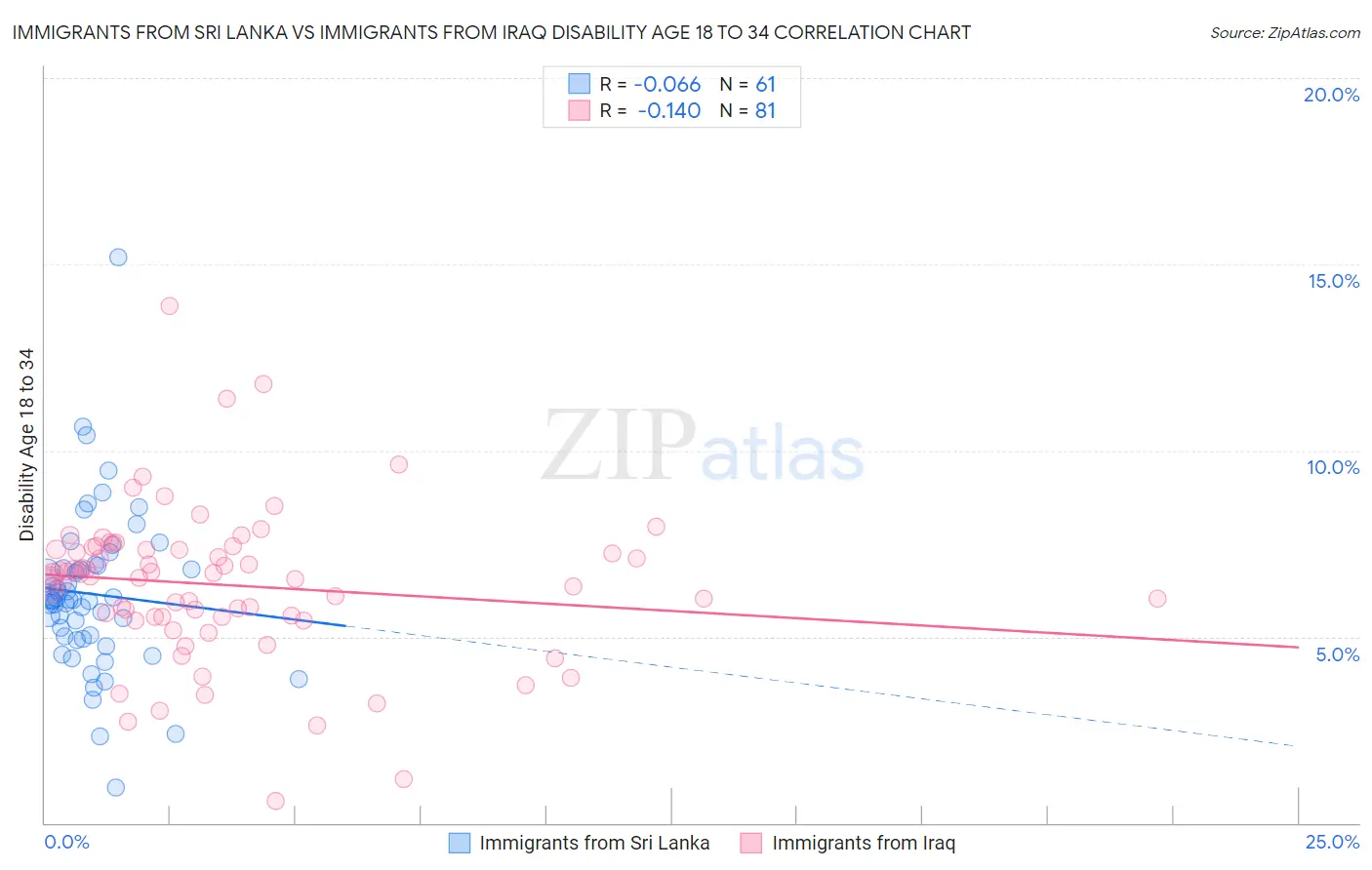 Immigrants from Sri Lanka vs Immigrants from Iraq Disability Age 18 to 34