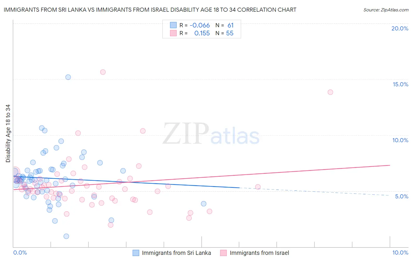 Immigrants from Sri Lanka vs Immigrants from Israel Disability Age 18 to 34