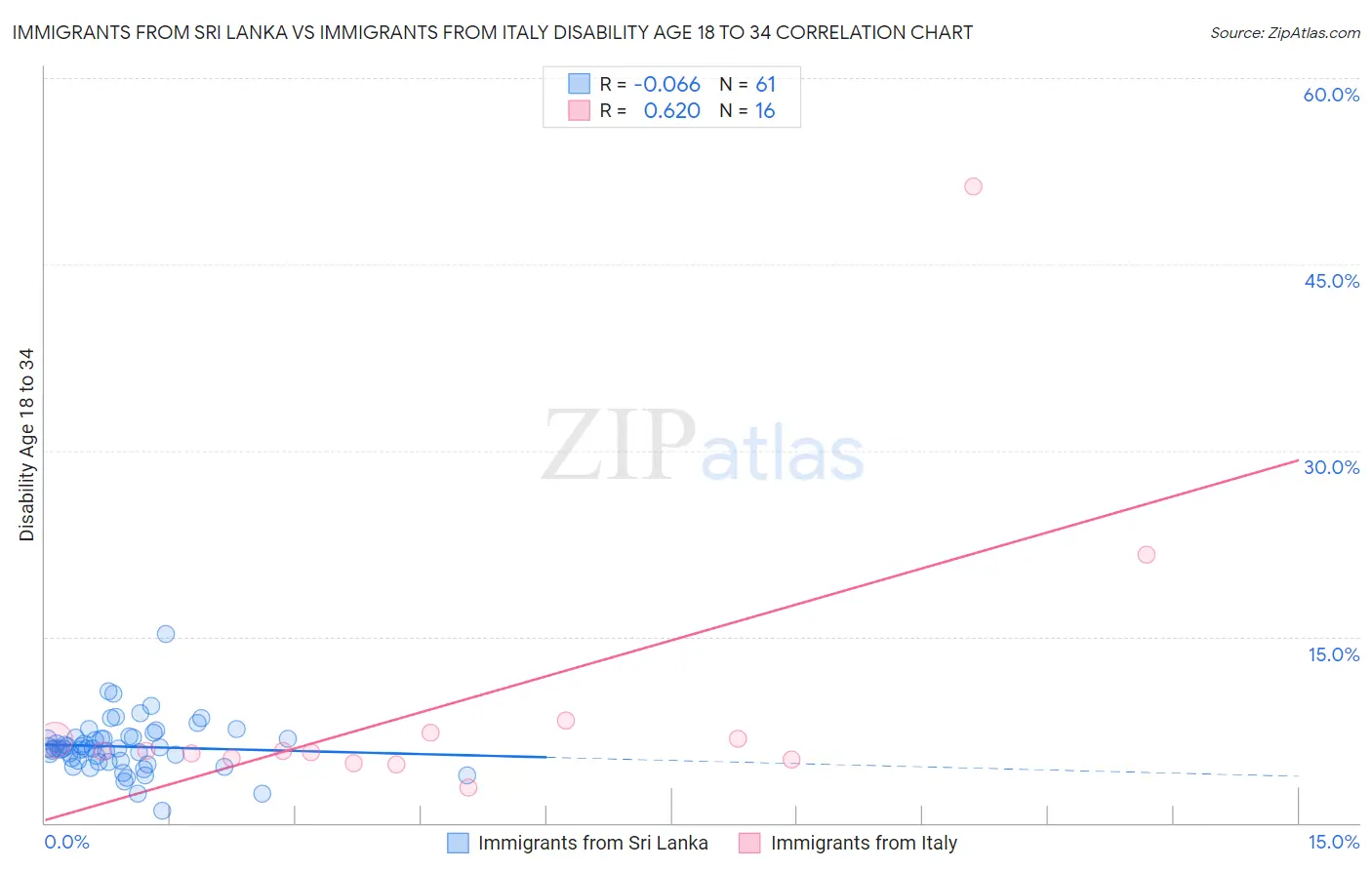 Immigrants from Sri Lanka vs Immigrants from Italy Disability Age 18 to 34