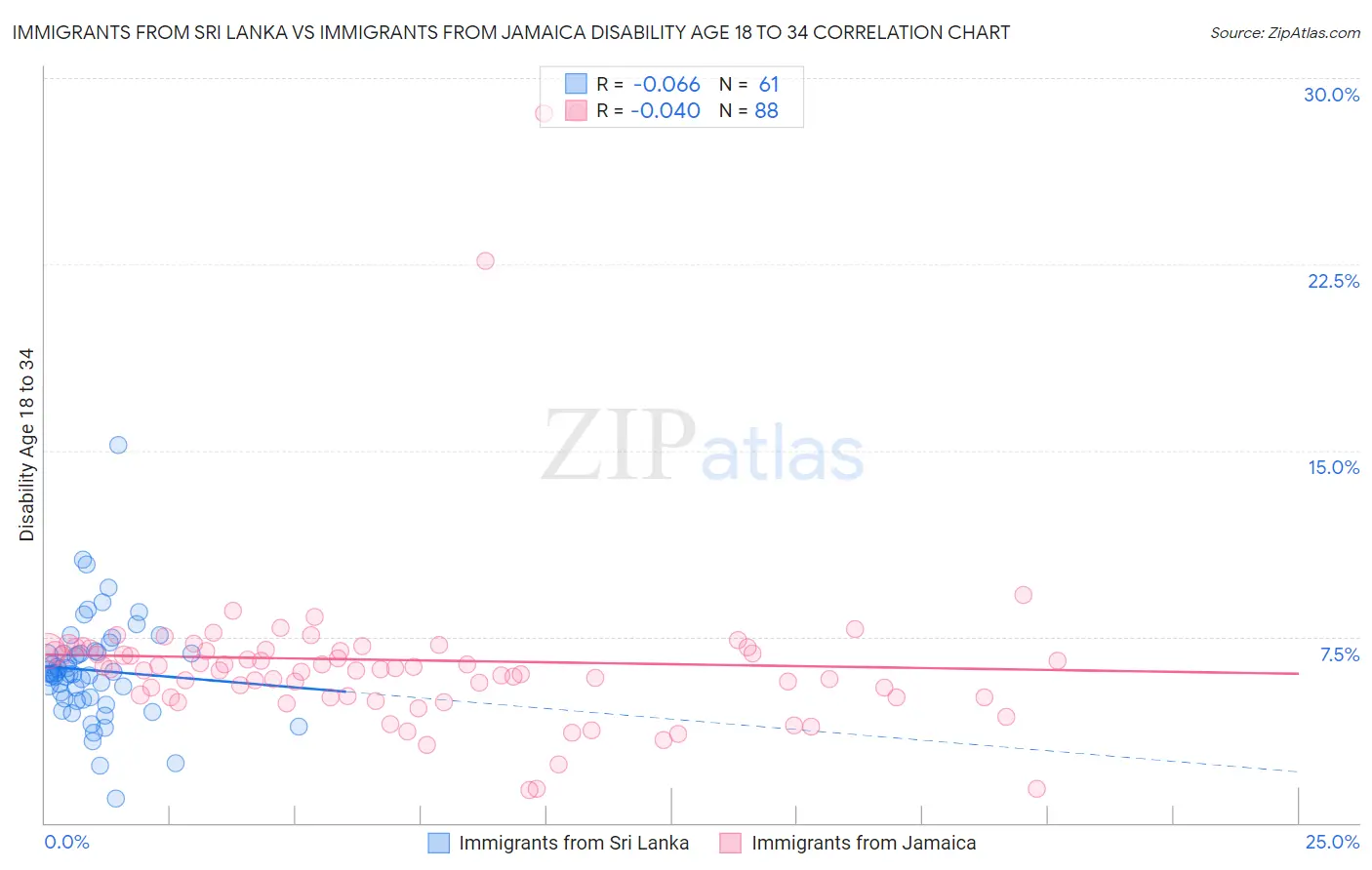 Immigrants from Sri Lanka vs Immigrants from Jamaica Disability Age 18 to 34