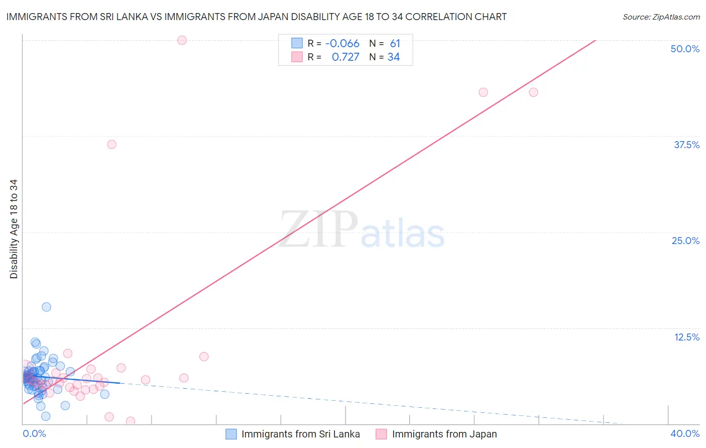 Immigrants from Sri Lanka vs Immigrants from Japan Disability Age 18 to 34