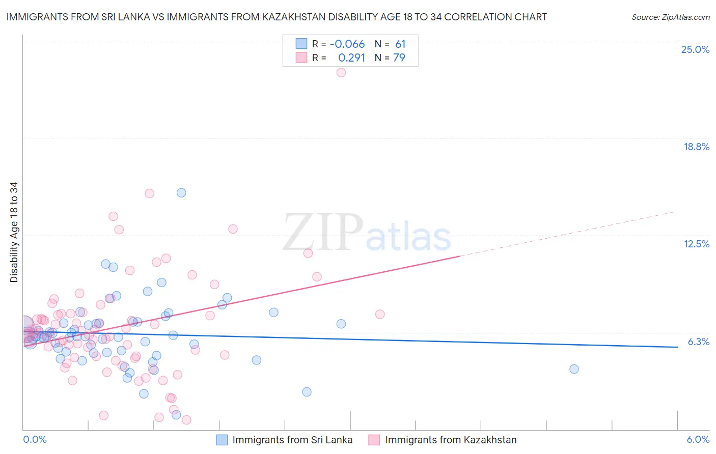 Immigrants from Sri Lanka vs Immigrants from Kazakhstan Disability Age 18 to 34