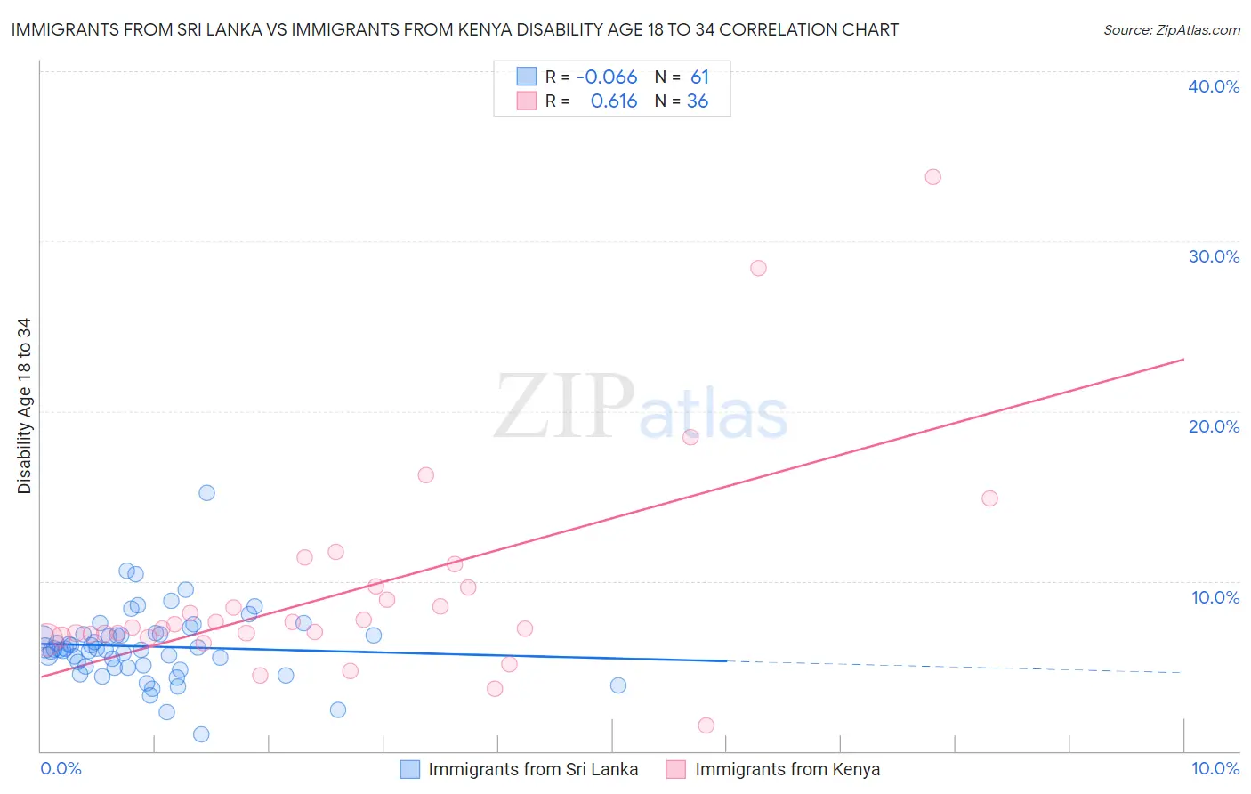 Immigrants from Sri Lanka vs Immigrants from Kenya Disability Age 18 to 34