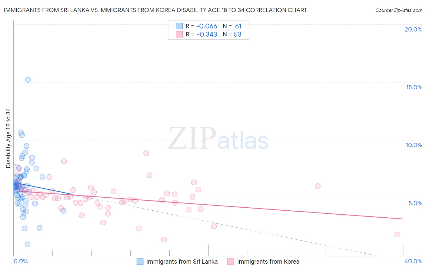 Immigrants from Sri Lanka vs Immigrants from Korea Disability Age 18 to 34