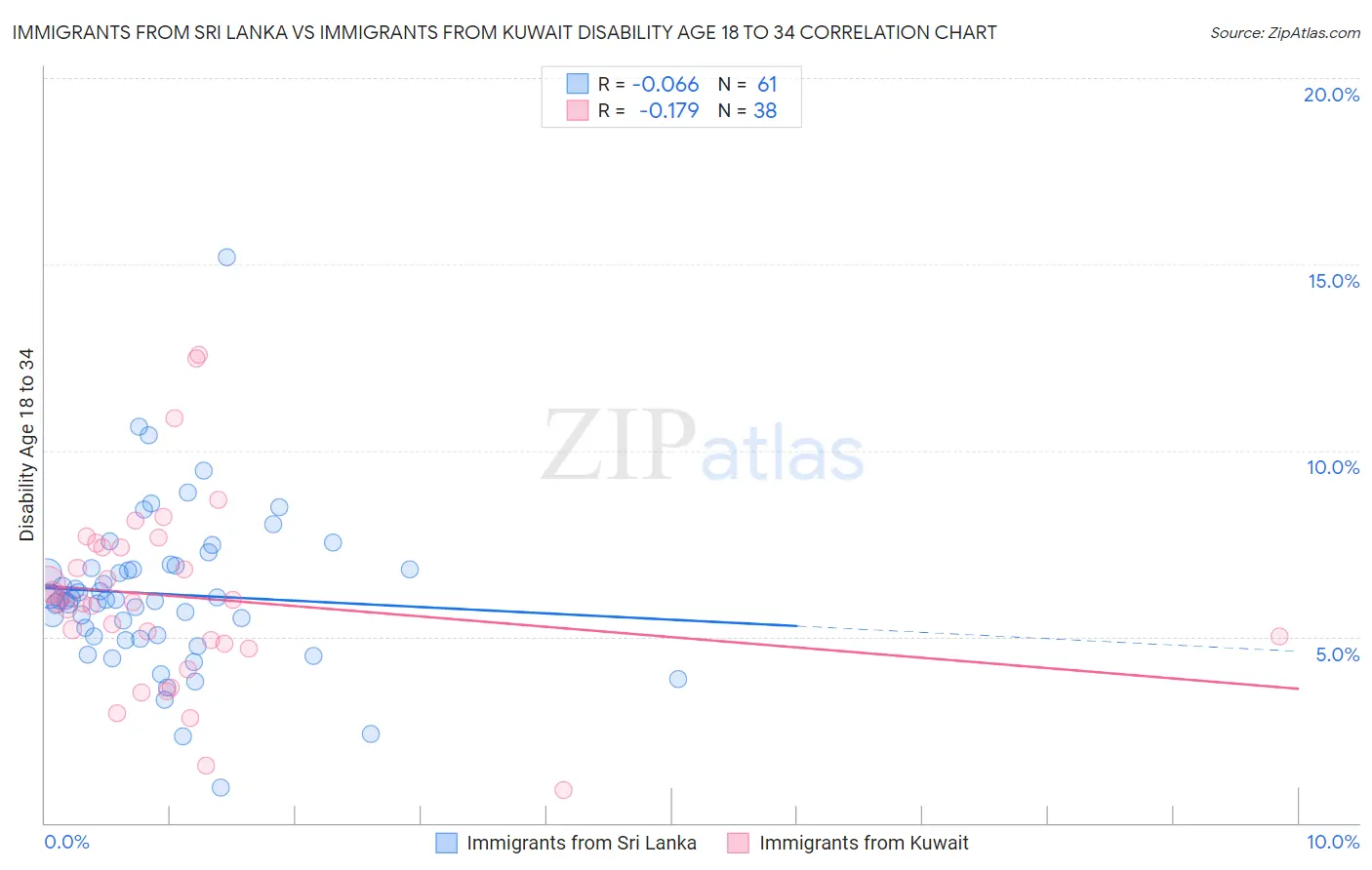 Immigrants from Sri Lanka vs Immigrants from Kuwait Disability Age 18 to 34
