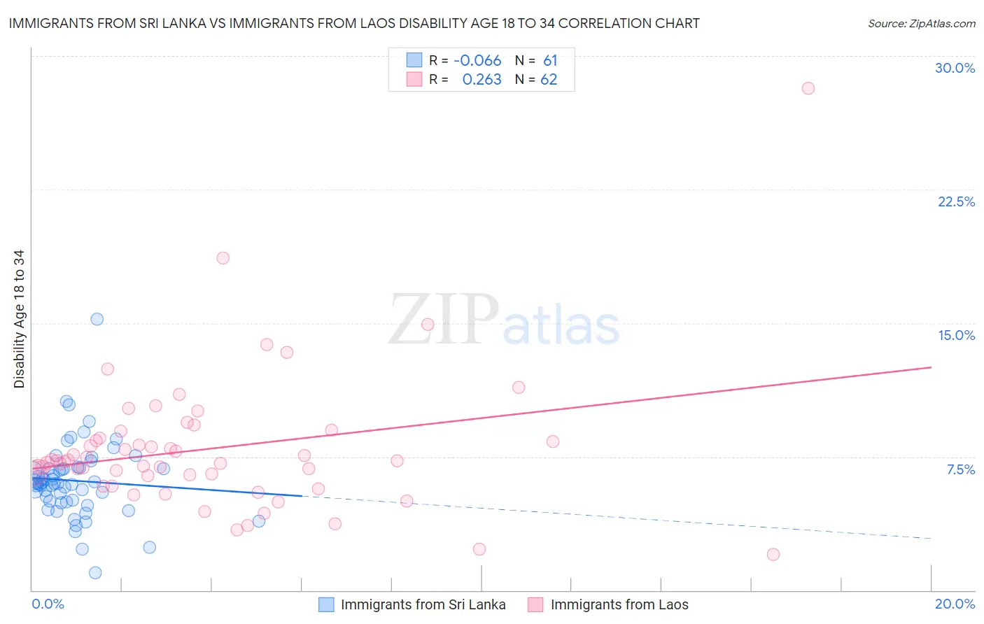 Immigrants from Sri Lanka vs Immigrants from Laos Disability Age 18 to 34