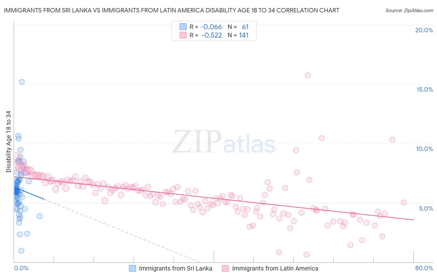 Immigrants from Sri Lanka vs Immigrants from Latin America Disability Age 18 to 34