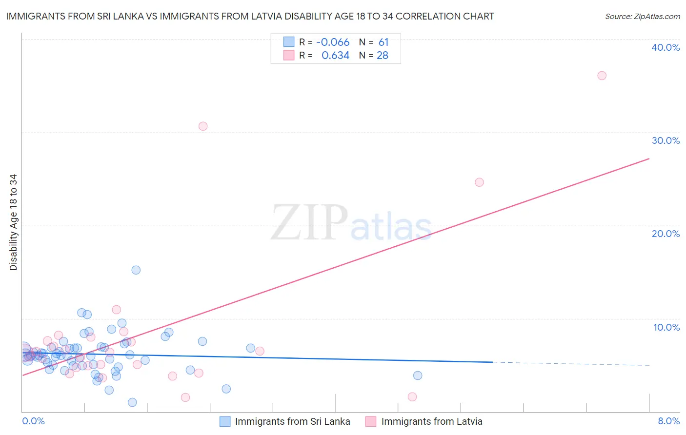 Immigrants from Sri Lanka vs Immigrants from Latvia Disability Age 18 to 34