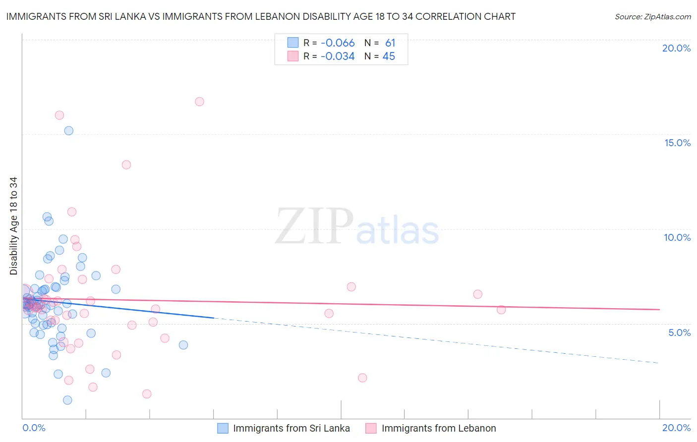 Immigrants from Sri Lanka vs Immigrants from Lebanon Disability Age 18 to 34