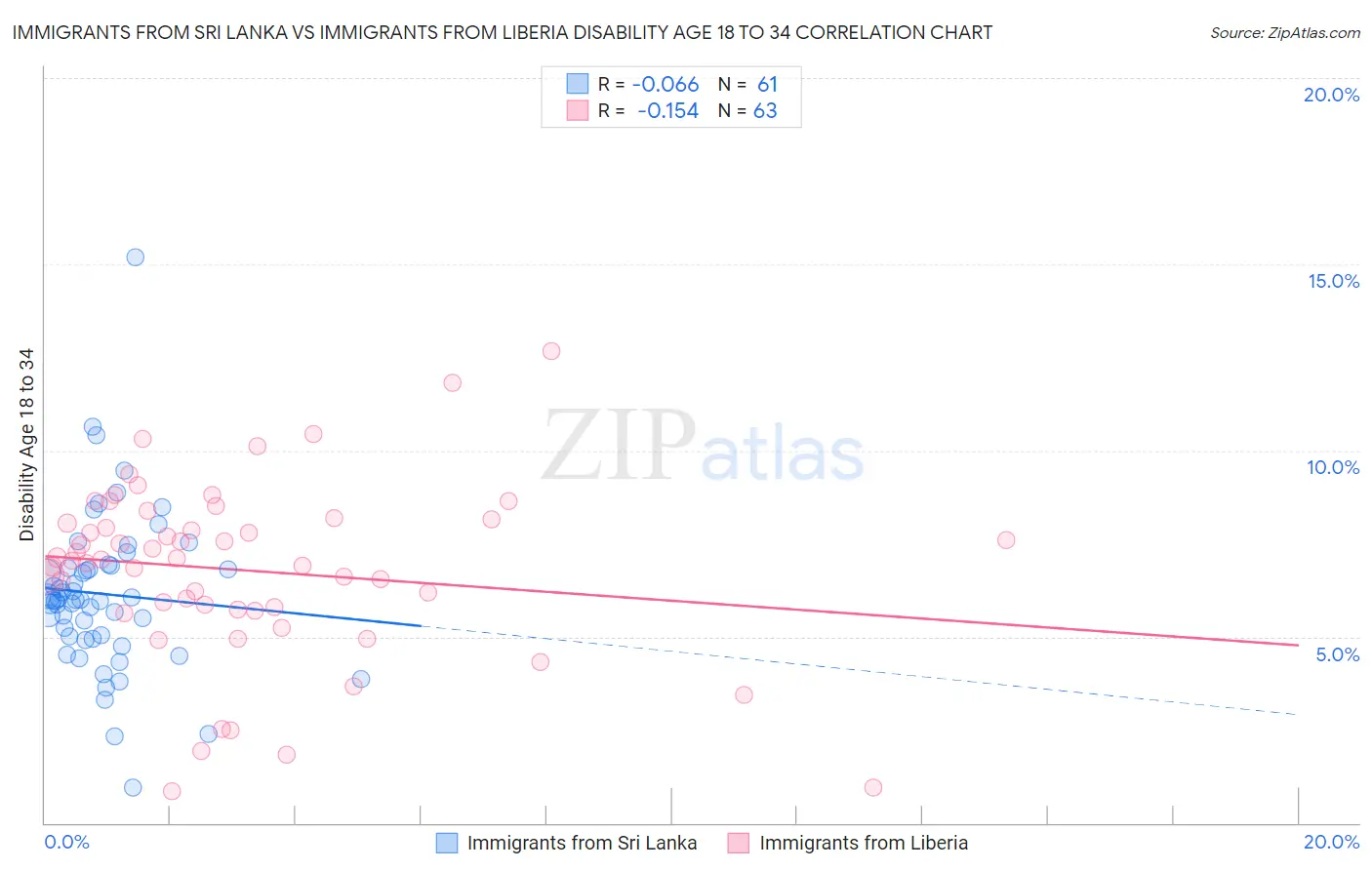 Immigrants from Sri Lanka vs Immigrants from Liberia Disability Age 18 to 34
