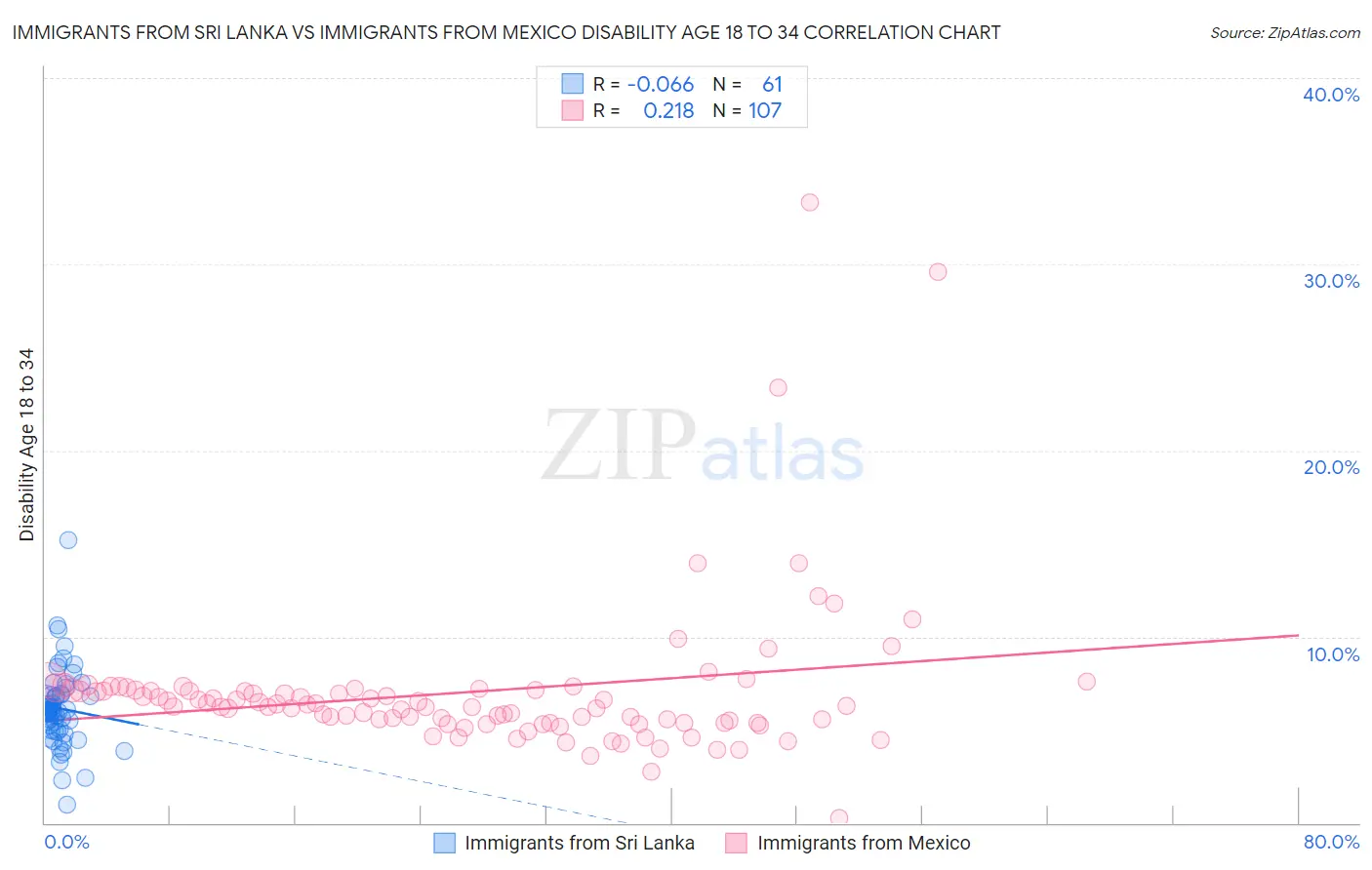 Immigrants from Sri Lanka vs Immigrants from Mexico Disability Age 18 to 34