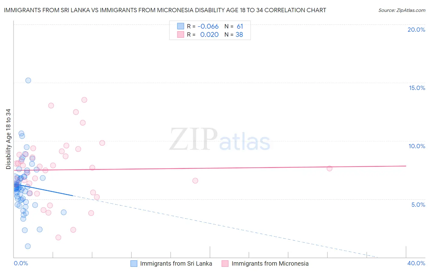 Immigrants from Sri Lanka vs Immigrants from Micronesia Disability Age 18 to 34