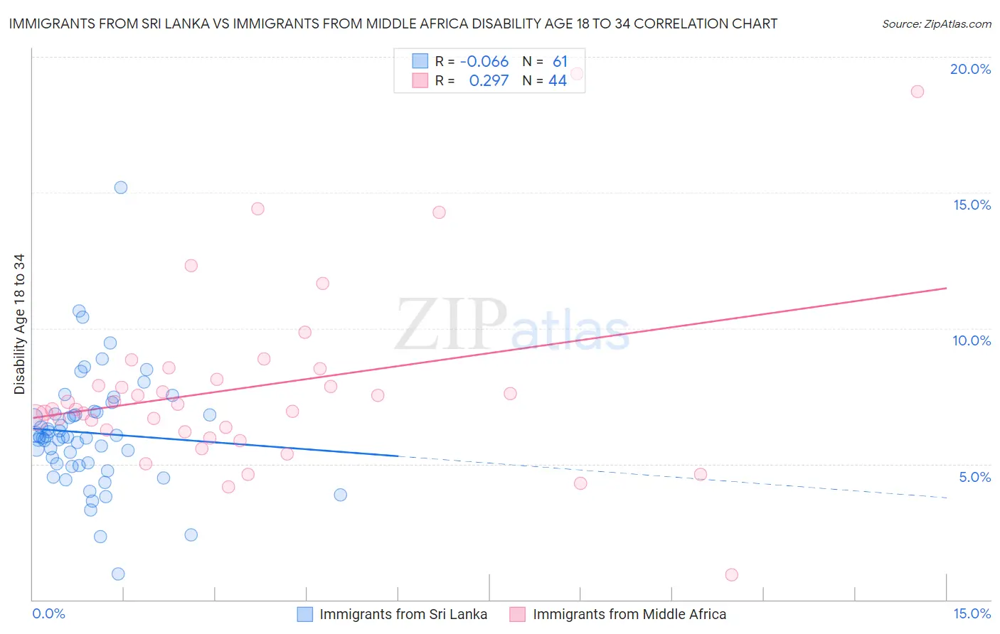 Immigrants from Sri Lanka vs Immigrants from Middle Africa Disability Age 18 to 34