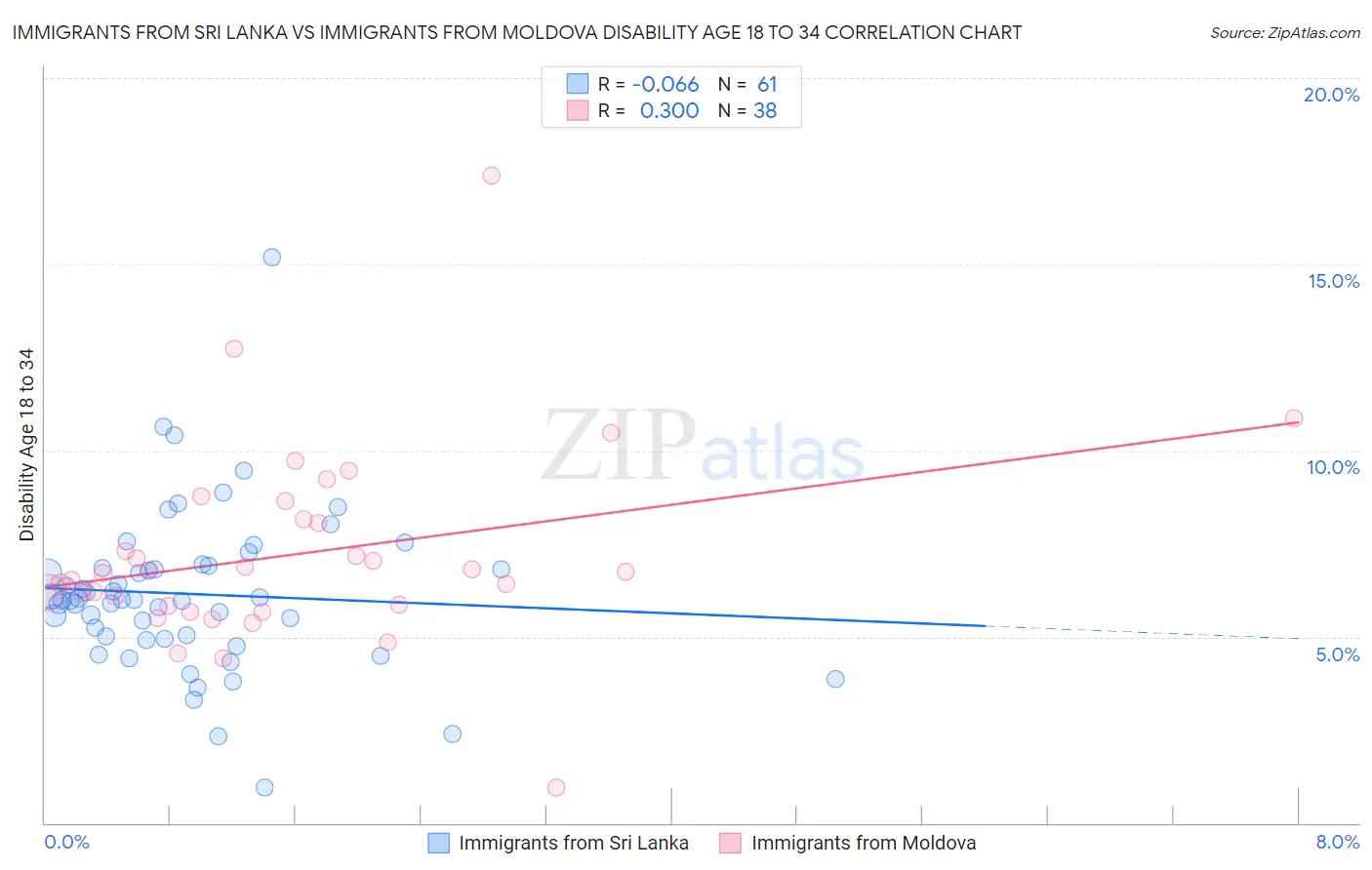 Immigrants from Sri Lanka vs Immigrants from Moldova Disability Age 18 to 34