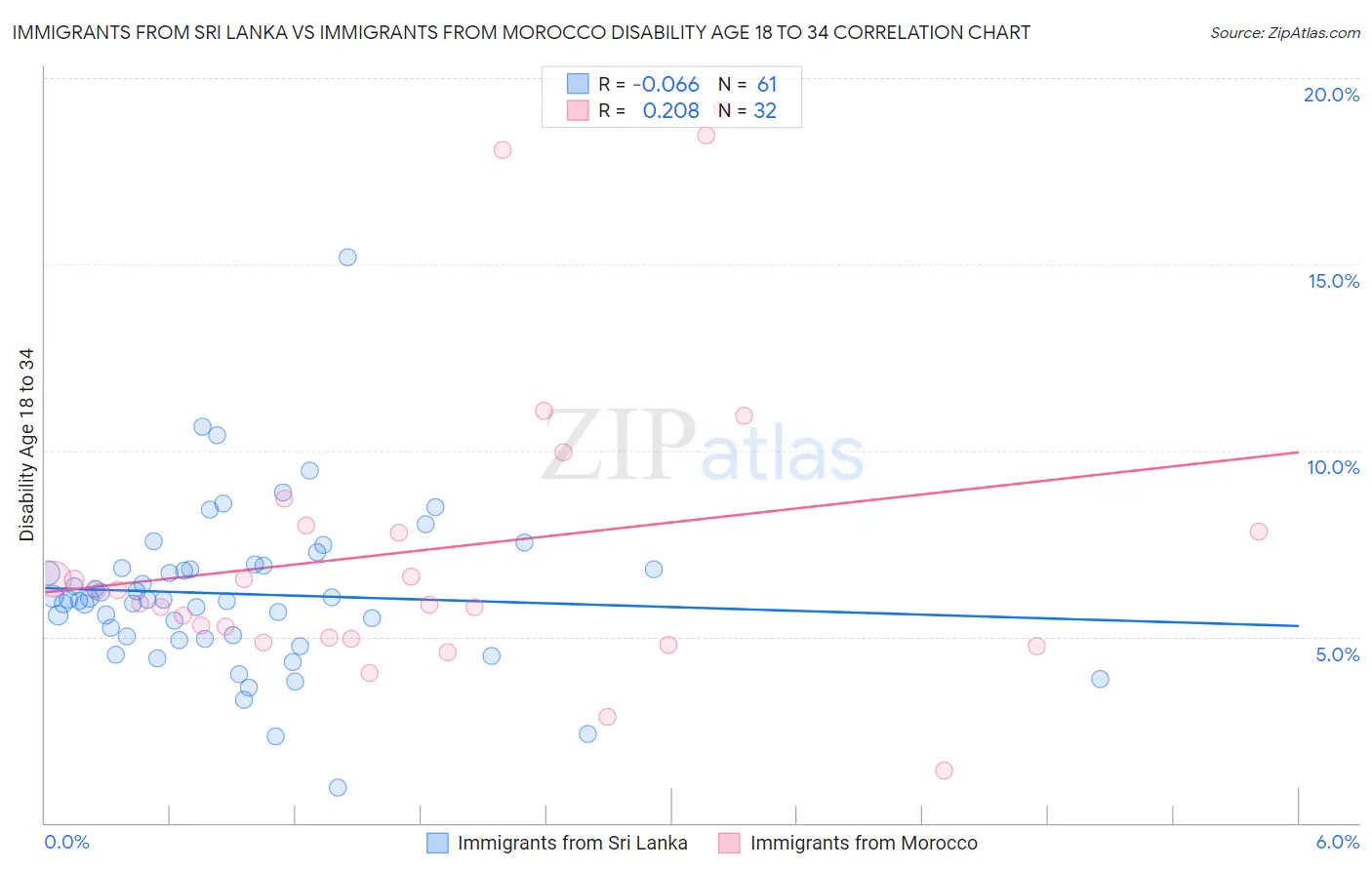 Immigrants from Sri Lanka vs Immigrants from Morocco Disability Age 18 to 34