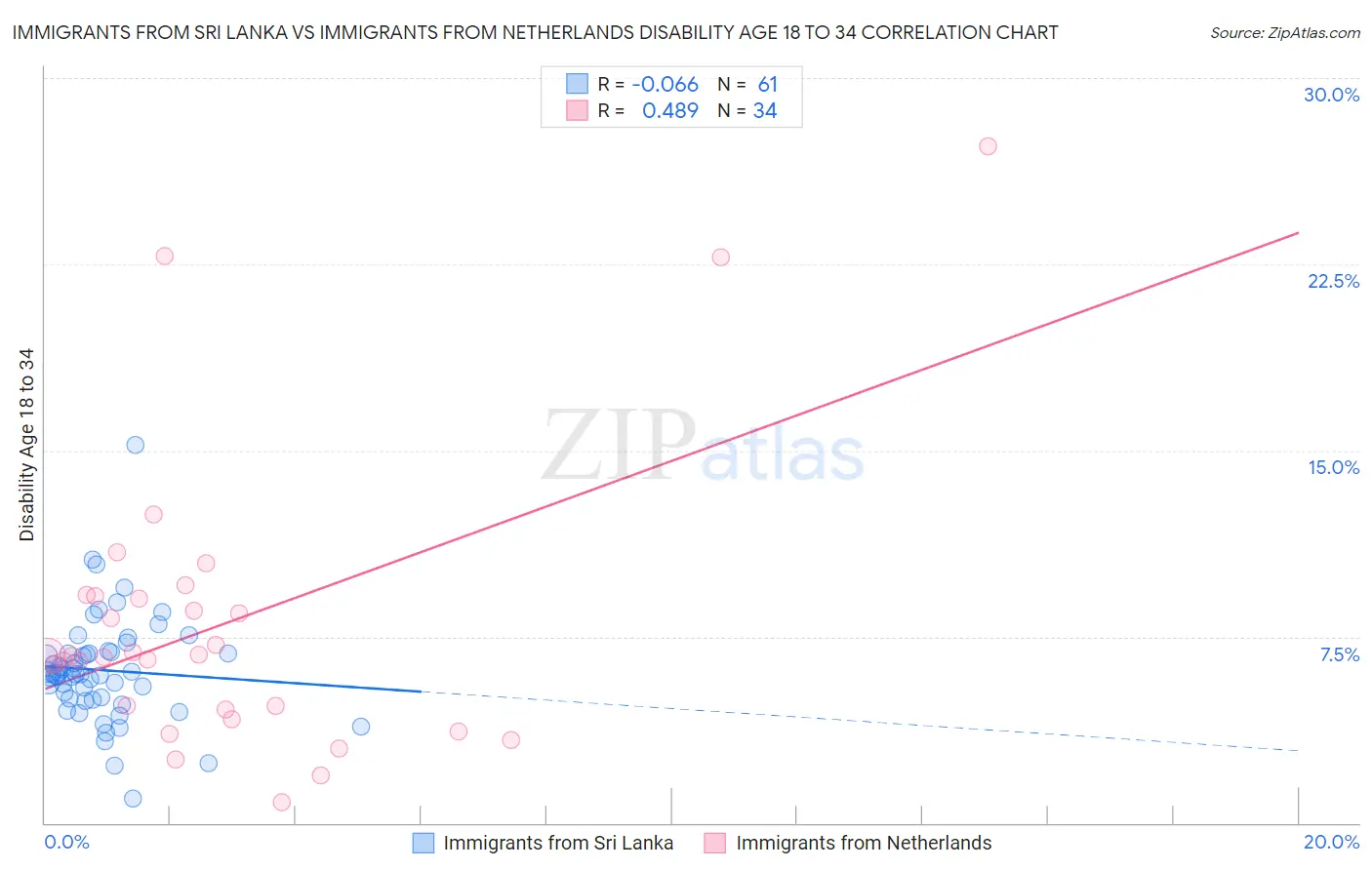 Immigrants from Sri Lanka vs Immigrants from Netherlands Disability Age 18 to 34