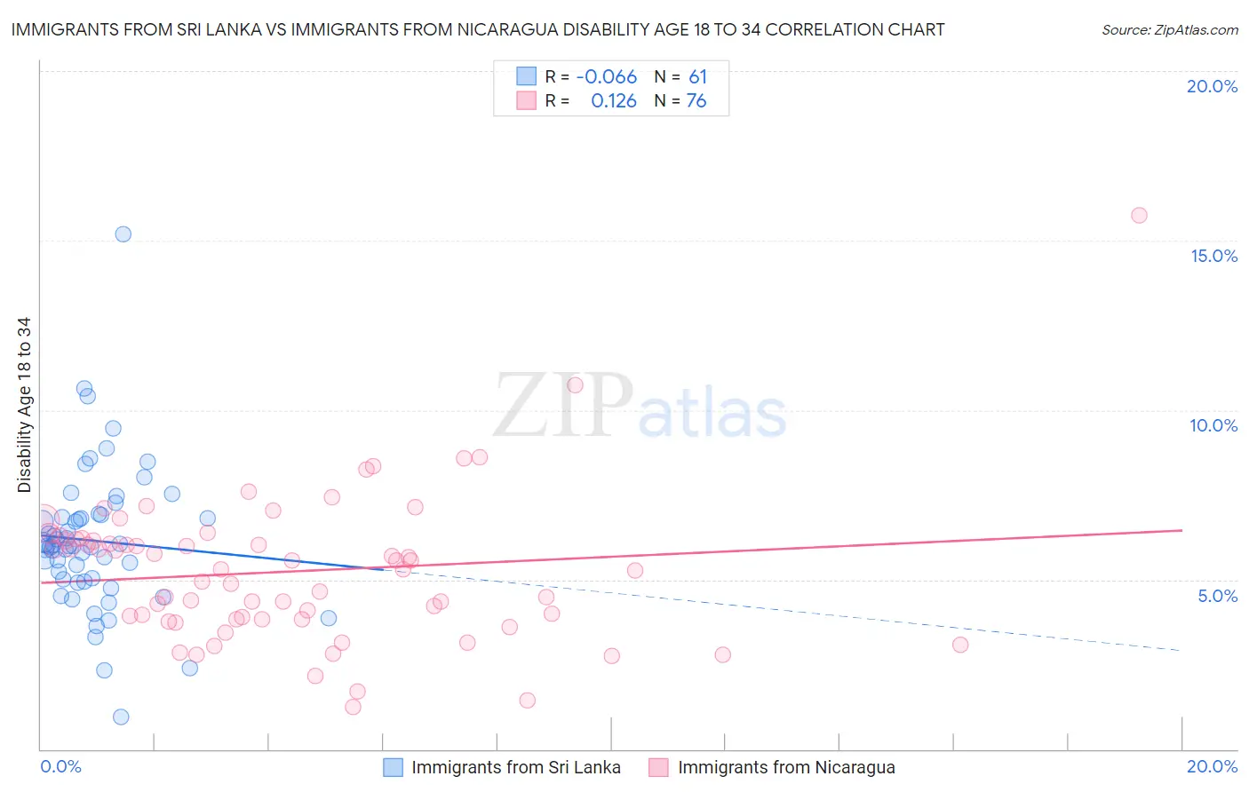 Immigrants from Sri Lanka vs Immigrants from Nicaragua Disability Age 18 to 34