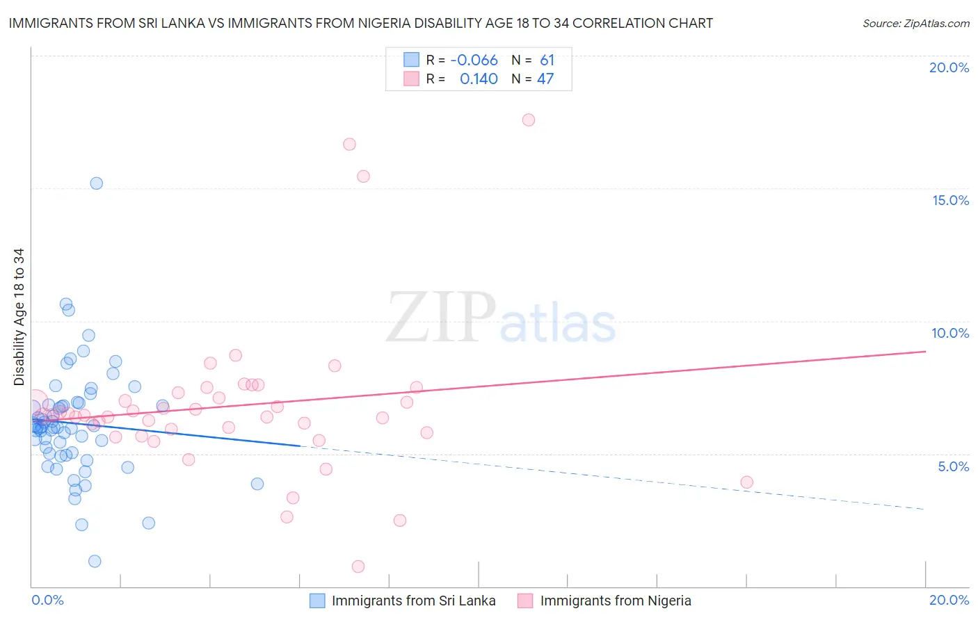 Immigrants from Sri Lanka vs Immigrants from Nigeria Disability Age 18 to 34