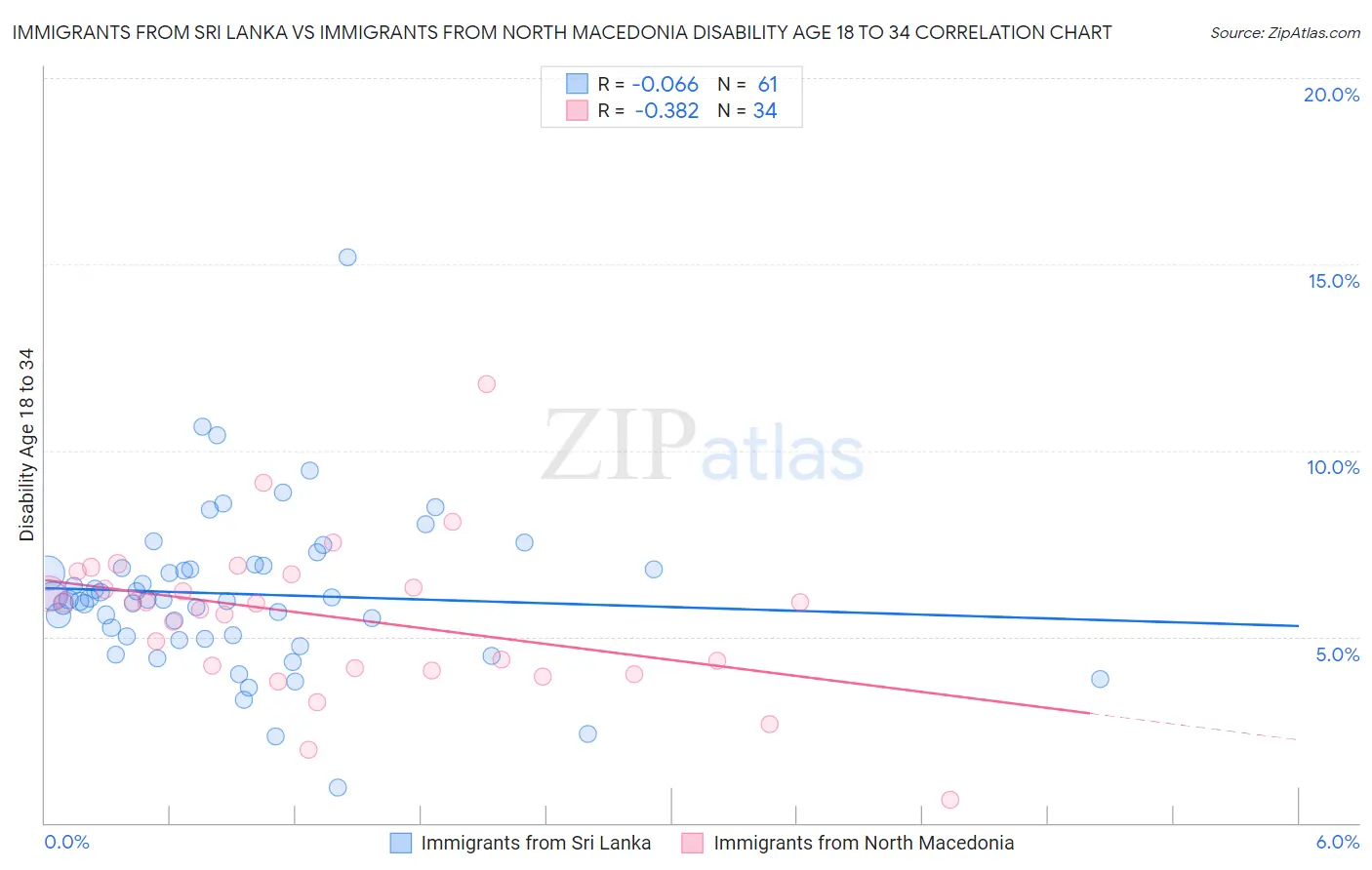 Immigrants from Sri Lanka vs Immigrants from North Macedonia Disability Age 18 to 34