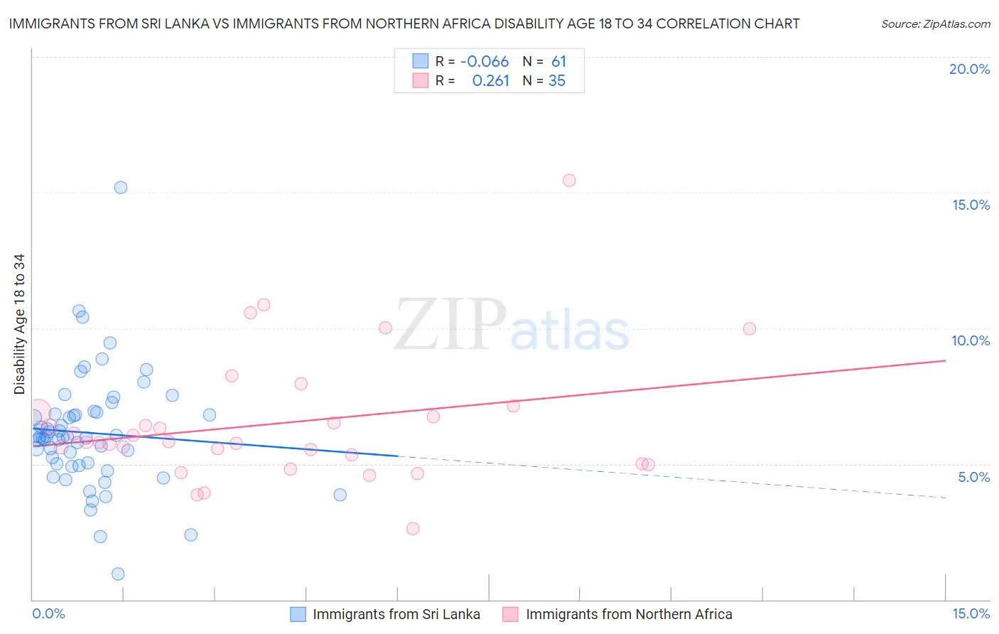 Immigrants from Sri Lanka vs Immigrants from Northern Africa Disability Age 18 to 34