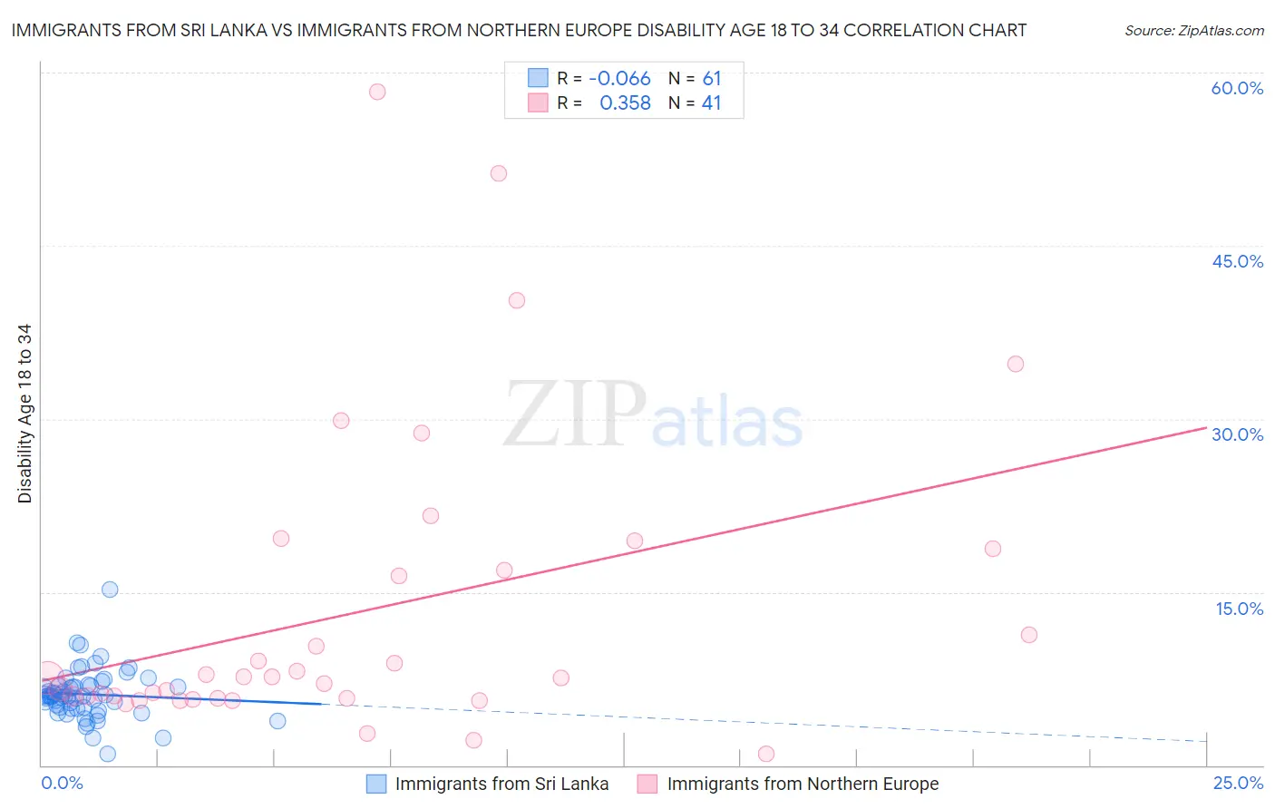 Immigrants from Sri Lanka vs Immigrants from Northern Europe Disability Age 18 to 34
