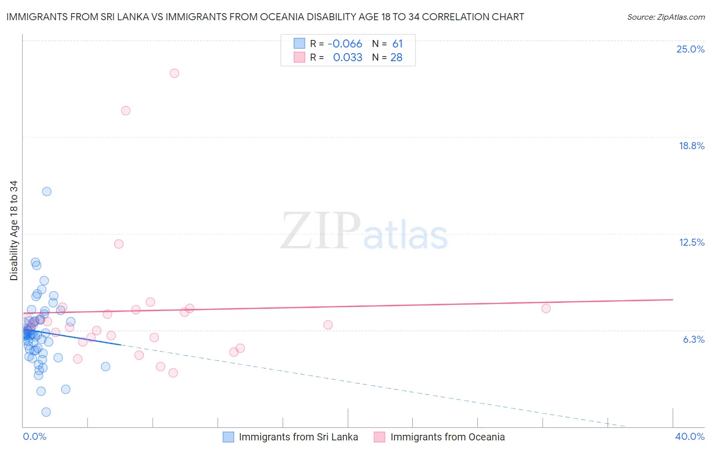 Immigrants from Sri Lanka vs Immigrants from Oceania Disability Age 18 to 34