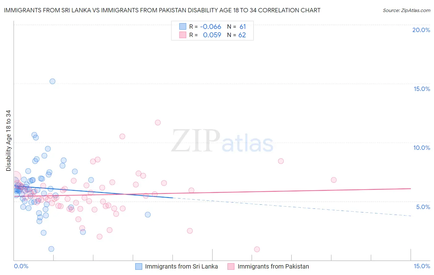 Immigrants from Sri Lanka vs Immigrants from Pakistan Disability Age 18 to 34
