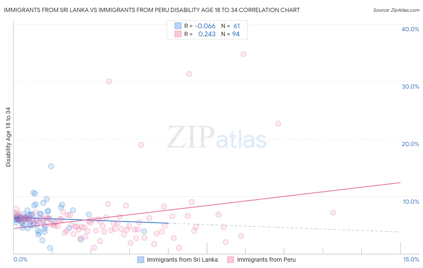 Immigrants from Sri Lanka vs Immigrants from Peru Disability Age 18 to 34