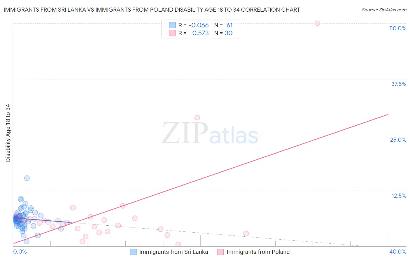 Immigrants from Sri Lanka vs Immigrants from Poland Disability Age 18 to 34