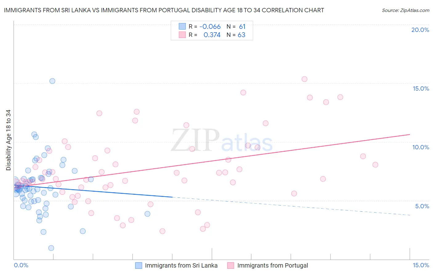 Immigrants from Sri Lanka vs Immigrants from Portugal Disability Age 18 to 34