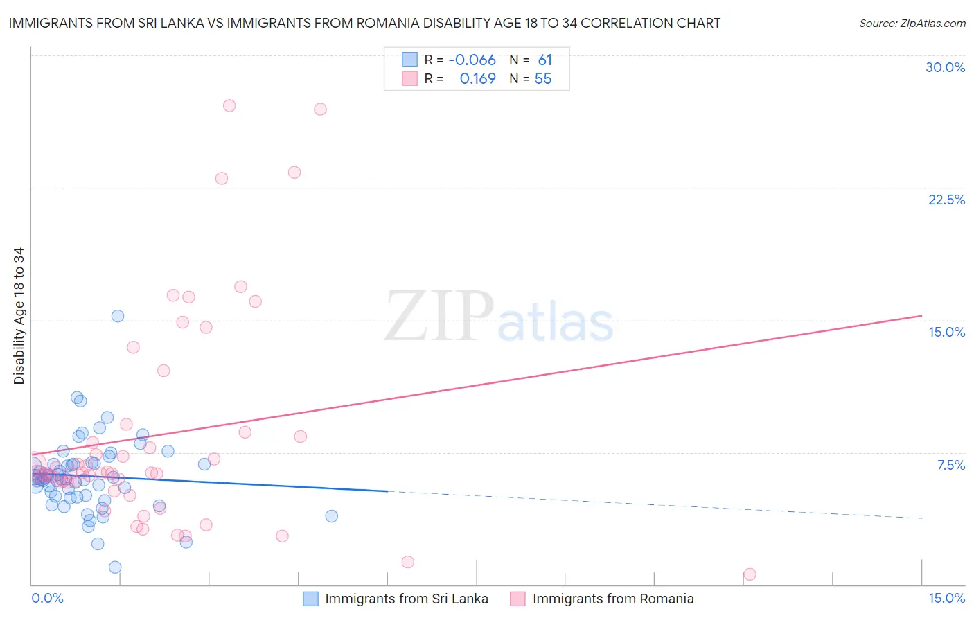 Immigrants from Sri Lanka vs Immigrants from Romania Disability Age 18 to 34