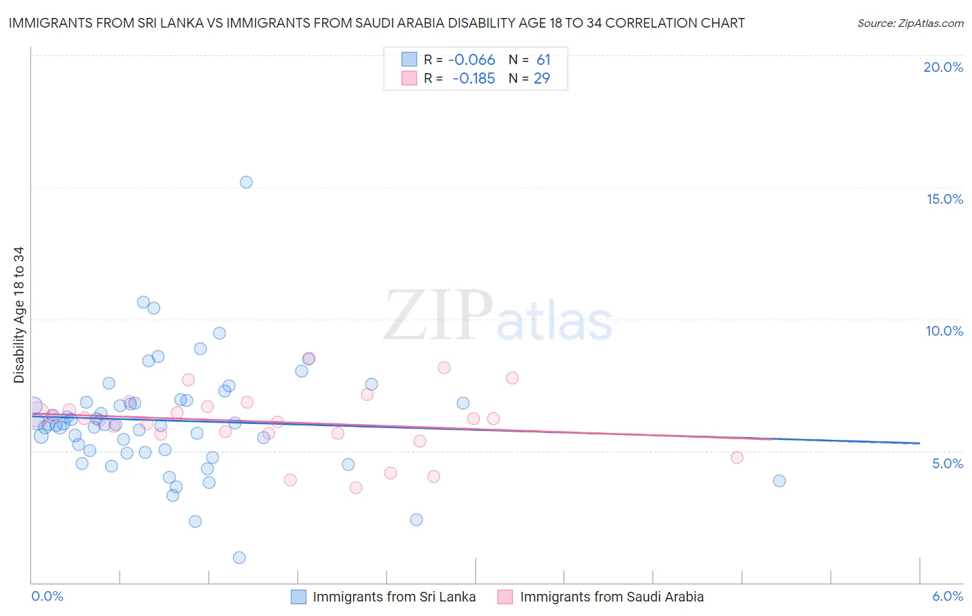 Immigrants from Sri Lanka vs Immigrants from Saudi Arabia Disability Age 18 to 34
